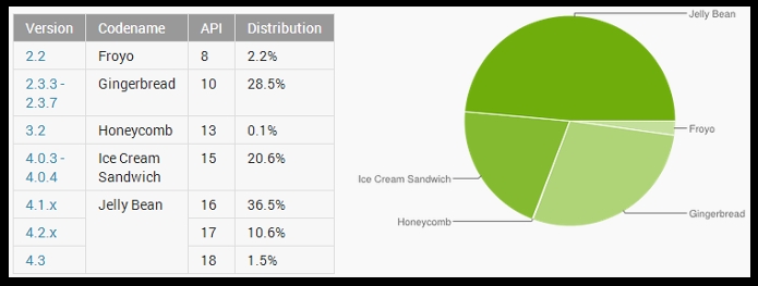 Google: Jelly Bean na 50% telefona
