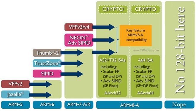64-bit Android stiže u drugoj polovini 2014. dok je 128-bit ARM procesor izmišljotina