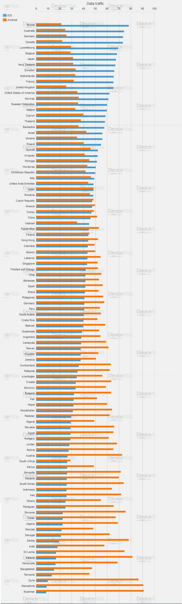 ios vs android global 2