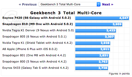 samsung galaxy s6 geekbench3 test