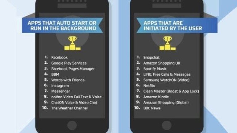 Ovo je spisak Android aplikacija koje najviše usporavaju telefone