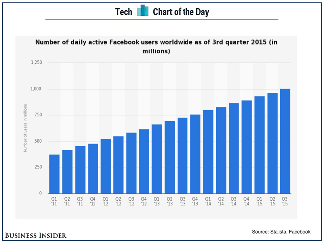 facebook statistika novembar 2015