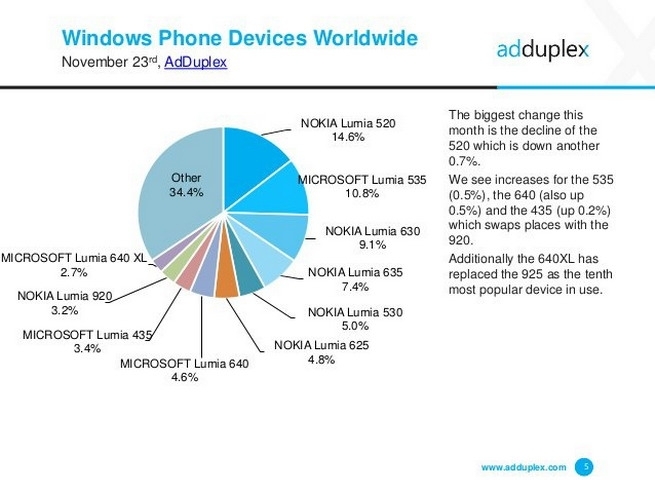 windows phone stats novembar 2015