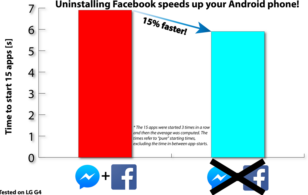 facebook potrosnja resursa